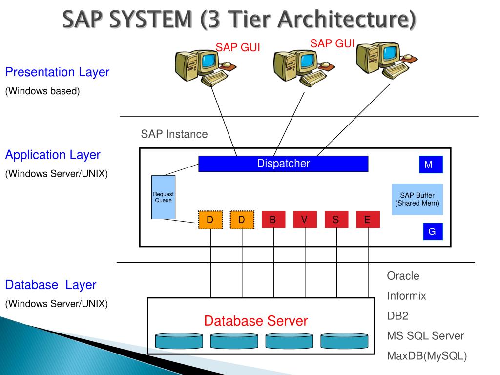 SAP ABAP Architecture sap-abap-architecture