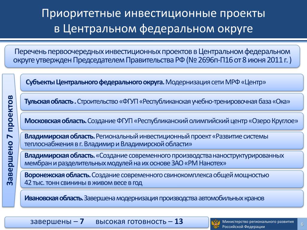 Инвестиционные проблемы россии