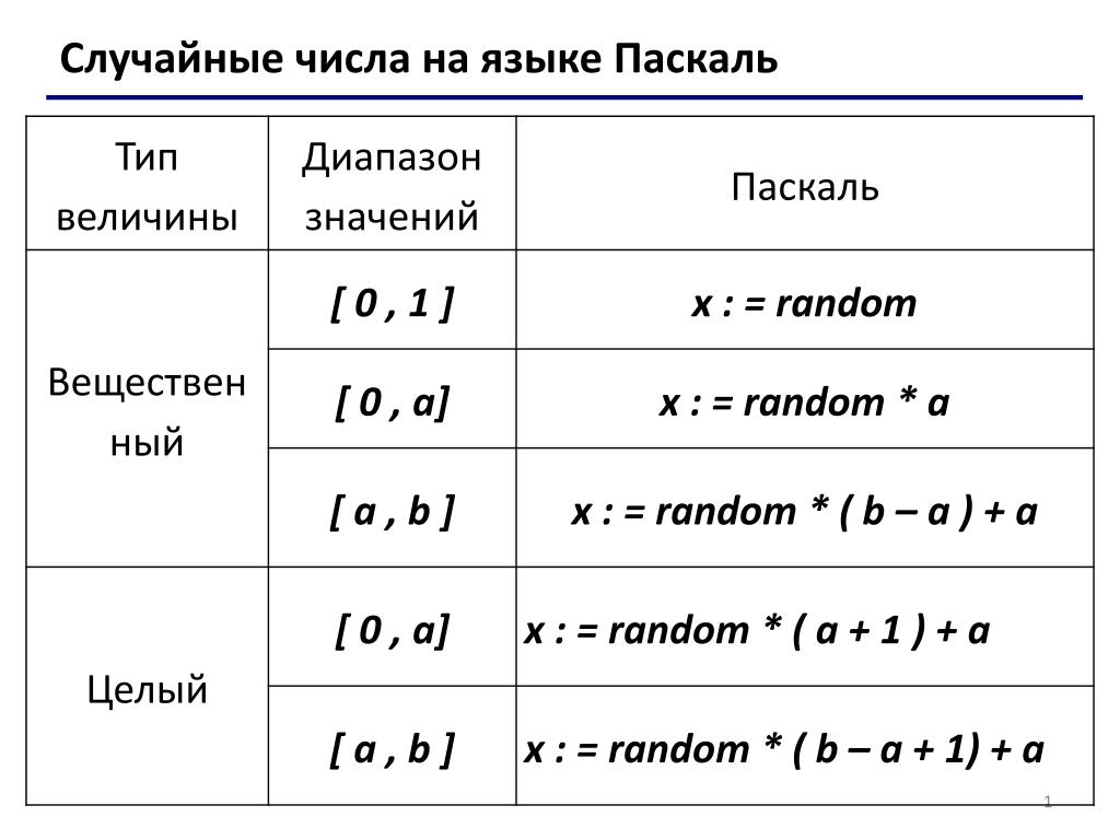 Pascal число с. Как задать рандом в Паскале. Случайные числа в Паскале. Формула рандома в Паскале. Генерация случайных чисел в Паскале.