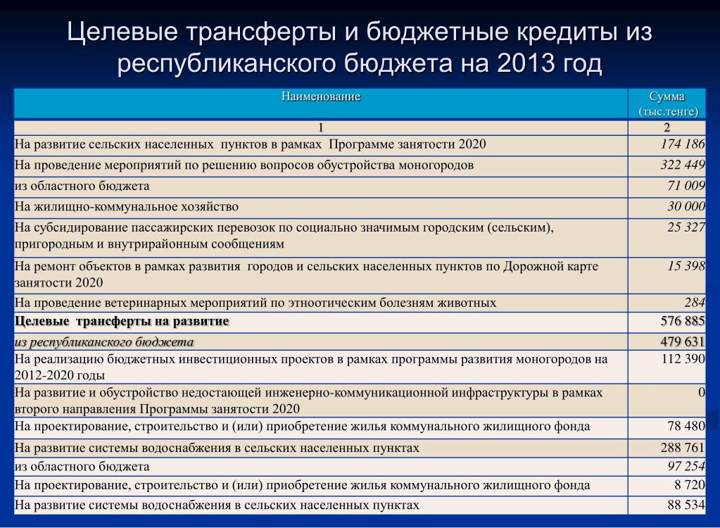 Наименование сумма. Целевой бюджет это. Бюджет фонда занятости в 2020. Государственные трансферты какой буквой обозначаем.