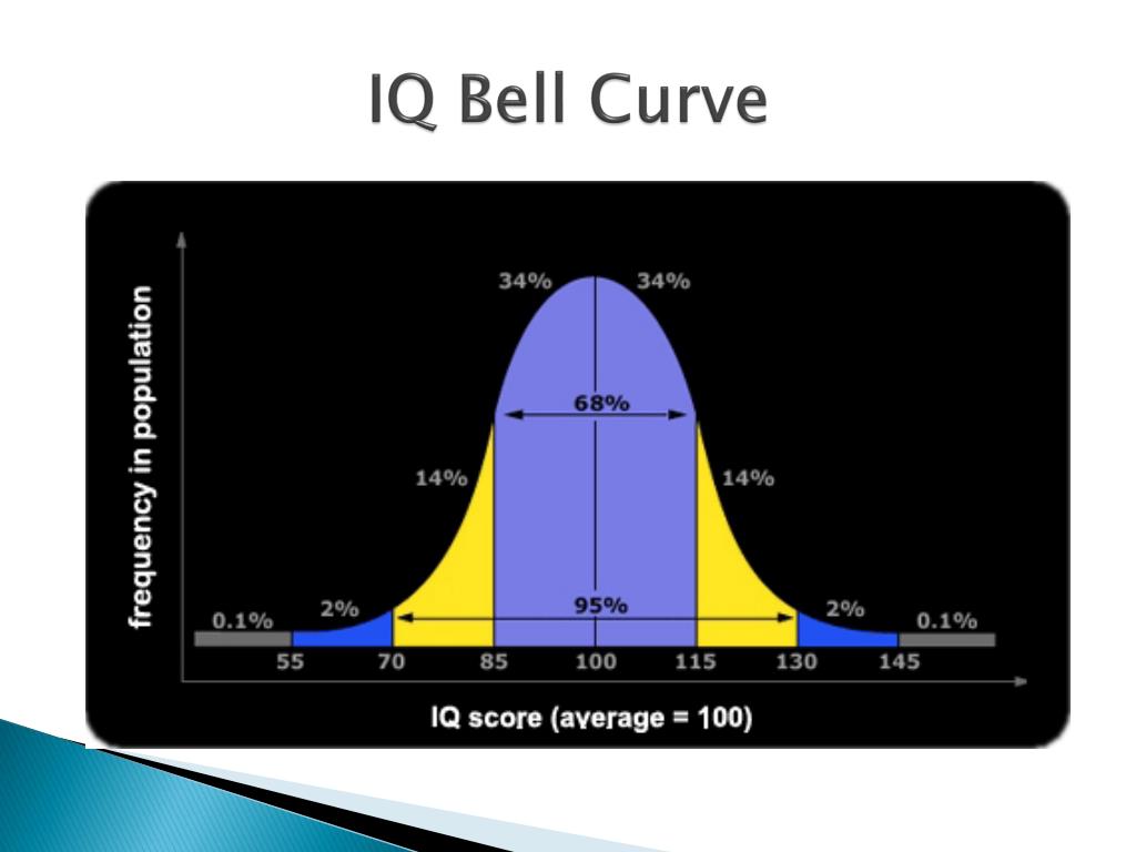 iq bell curve.