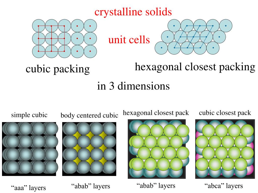 Unit cell. Hexagonal close packed. Hexagonal Cell. Unit Cell in Crystal.