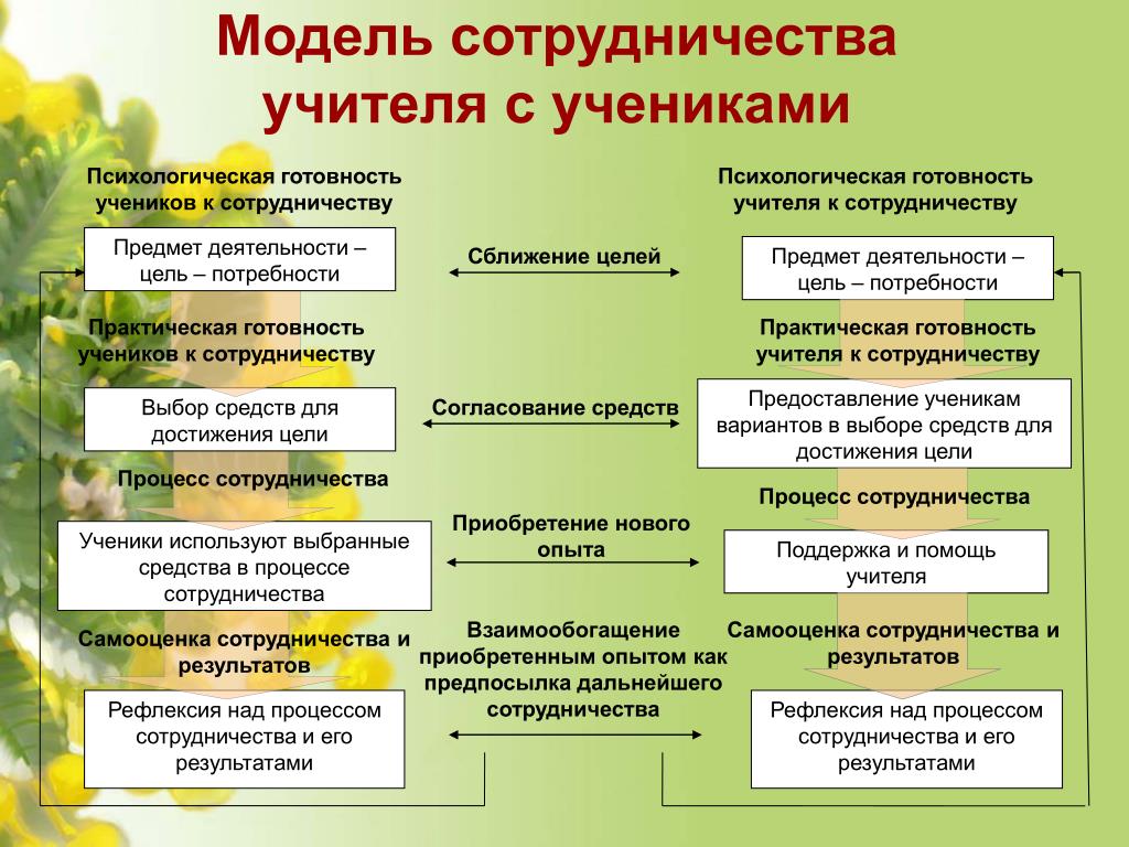 Взаимодействие учащихся на уроке. Модели взаимодействия учителя и ученика. Схема взаимодействия учителя и ученика. Виды взаимодействия учителя и ученика. Взаимодействие учителя и ученика на уроке.