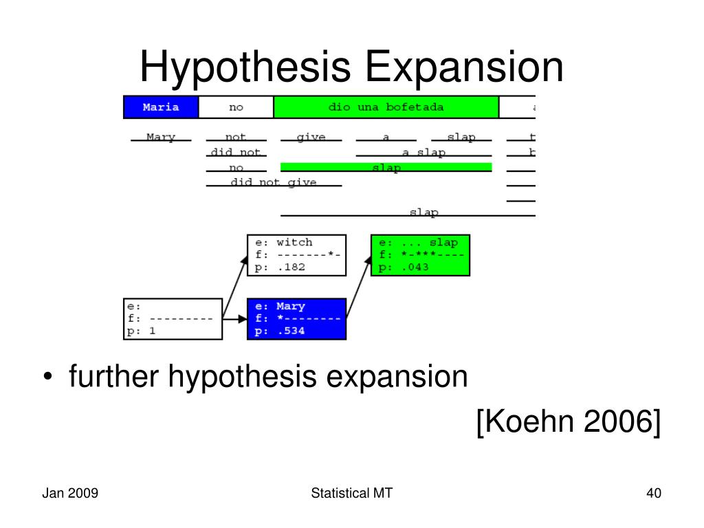 hypothesis of expansion