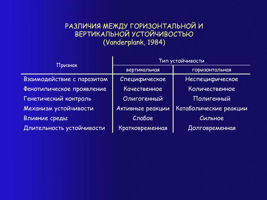 Различия между нижней и. Различие горизонтального и вертикального. Различие между горизонтальным и вертикальным. Разница между вертикально и горизонтально. Горизонтальный и вертикальный контроль.