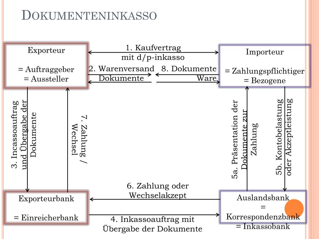 PPT - Zahlungsbedingungen im Außenhandel PowerPoint ...