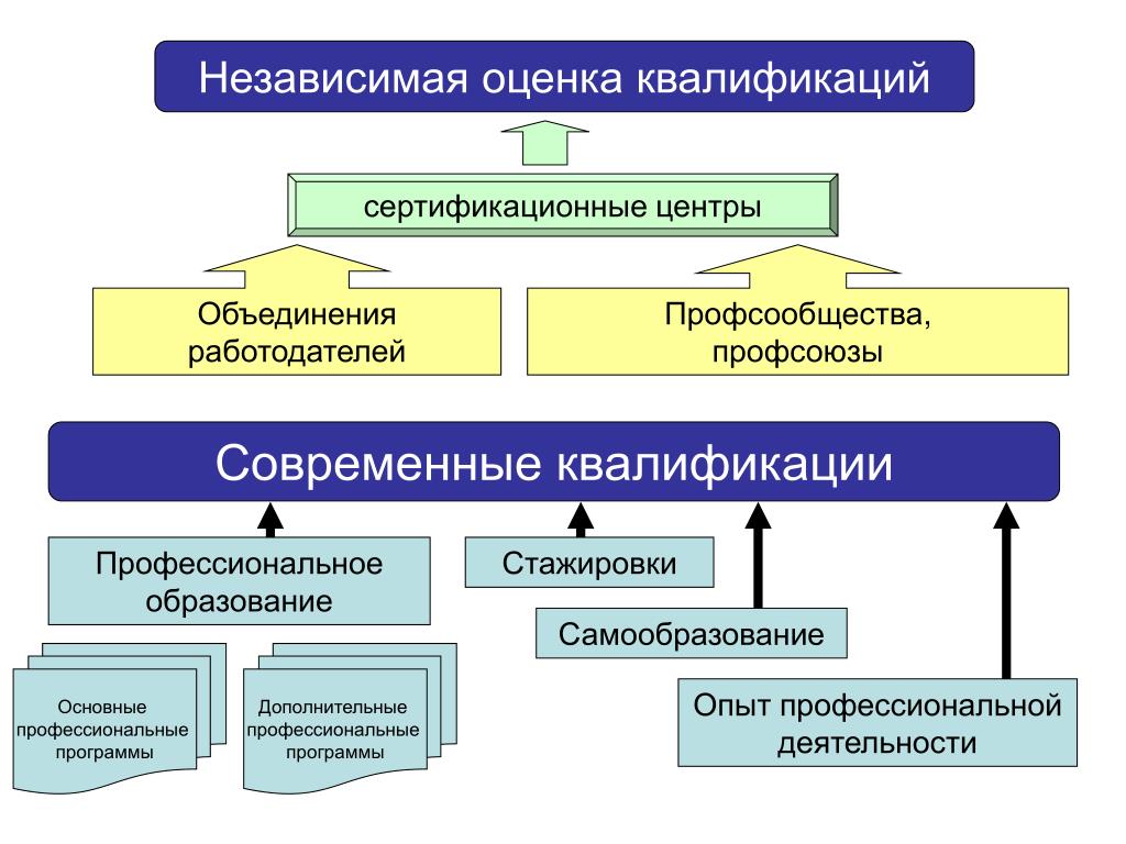 Общество независимых оценка. Независимая оценка квалификации. Система независимой оценки квалификации. Оценки профессиональной квалификации. Схема независимой оценки квалификации.