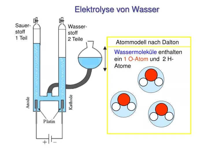 PPT - Elektrolyse von Wasser PowerPoint Presentation, free download -  ID:3870675