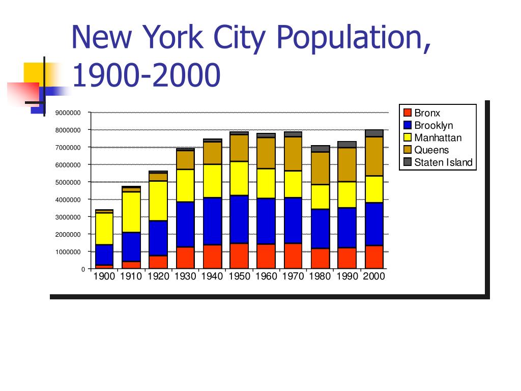 New York City Population Growth Chart