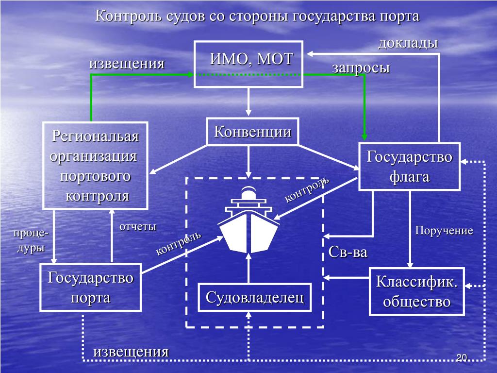 Основы организации судна