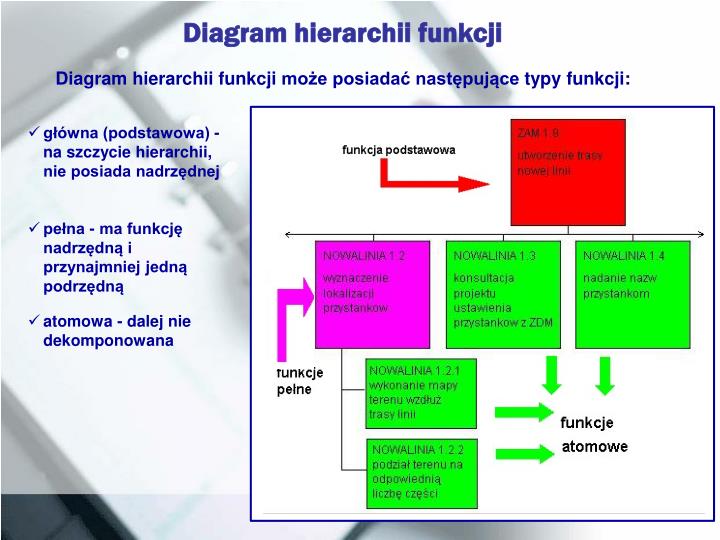 Ppt Modelowanie Hierarchii I Zależności Funkcji Powerpoint