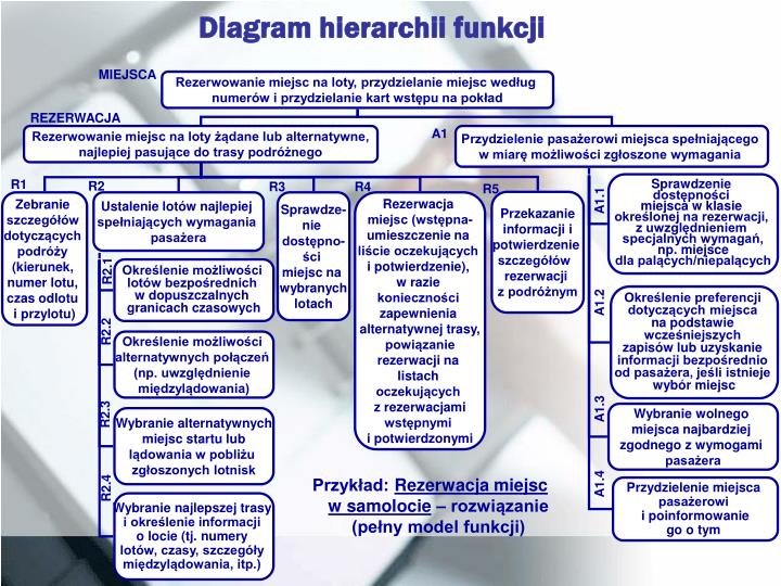 Ppt Modelowanie Hierarchii I Zależności Funkcji Powerpoint