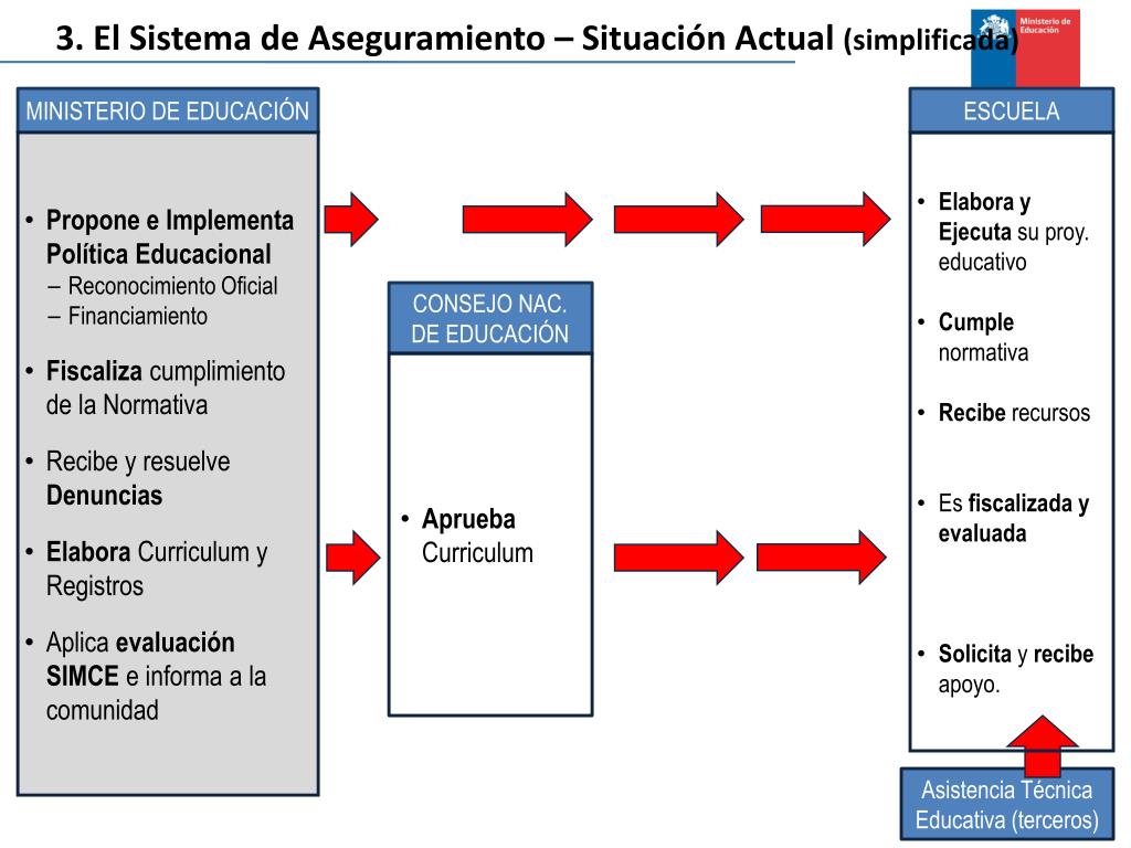 PPT - Sistema Nacional de Aseguramiento de la Calidad de la Educación ...