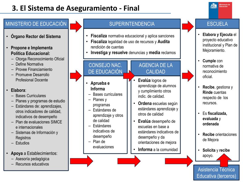 PPT - Sistema Nacional de Aseguramiento de la Calidad de la Educación ...