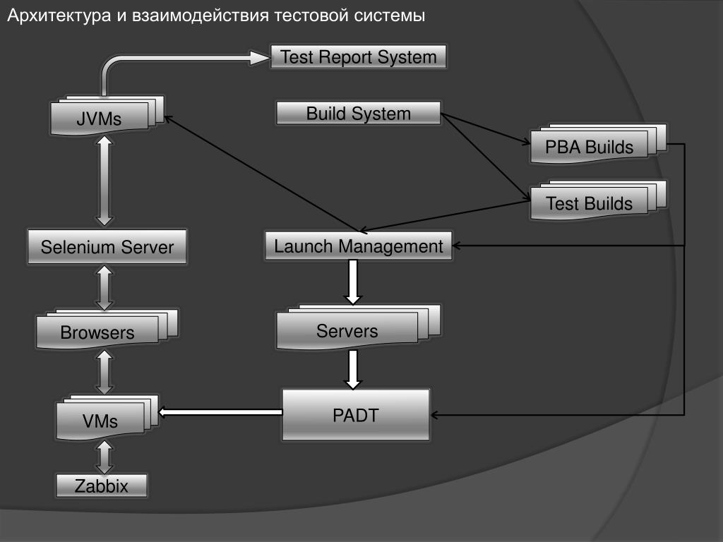 Test system. Архитектура взаимодействия. Архитектура взаимодействия систем. Взаимосвязь архитектуры. Взаимосвязь архитектуры и материалов.