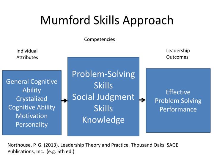 PPT - Skills Approach Leadership PowerPoint Presentation 