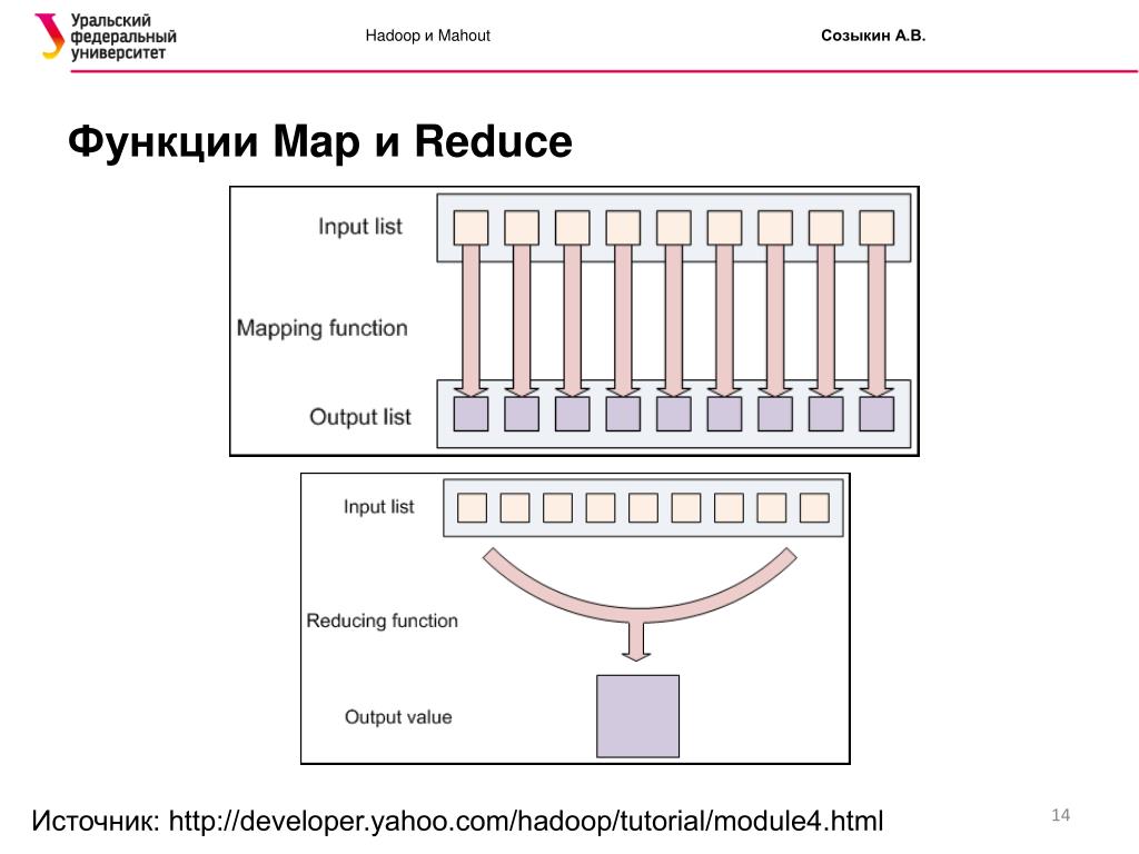 Функция mapping. Функция мап. Hadoop машинное обучение. Функция Map input. C+ функция Map.