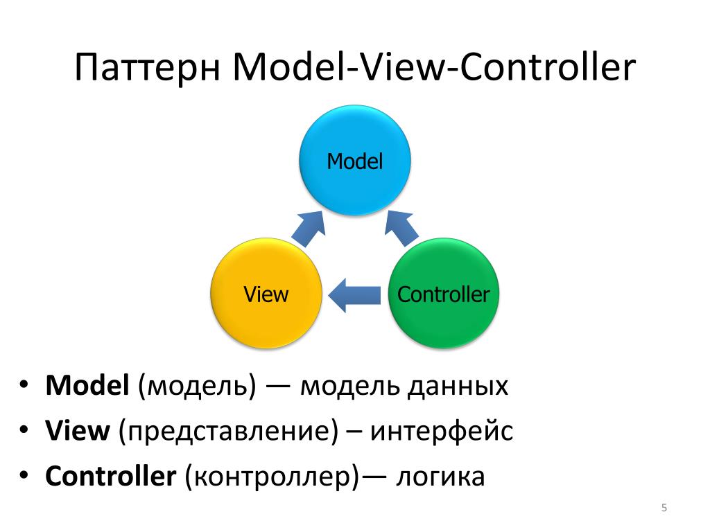 Схема паттерна mvc