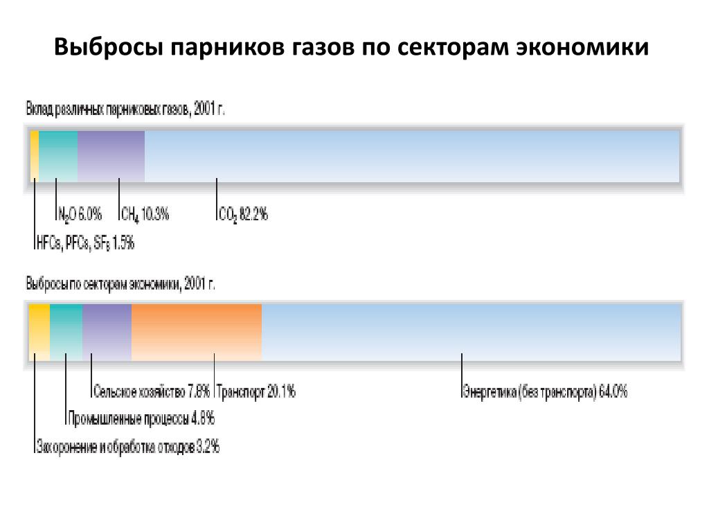 Категории парниковых газов. Выбросы парниковых газов по секторам экономики. Выбросы парниковых газов в мире по секторам экономики. Вклад различных парниковых газов в выбросы.