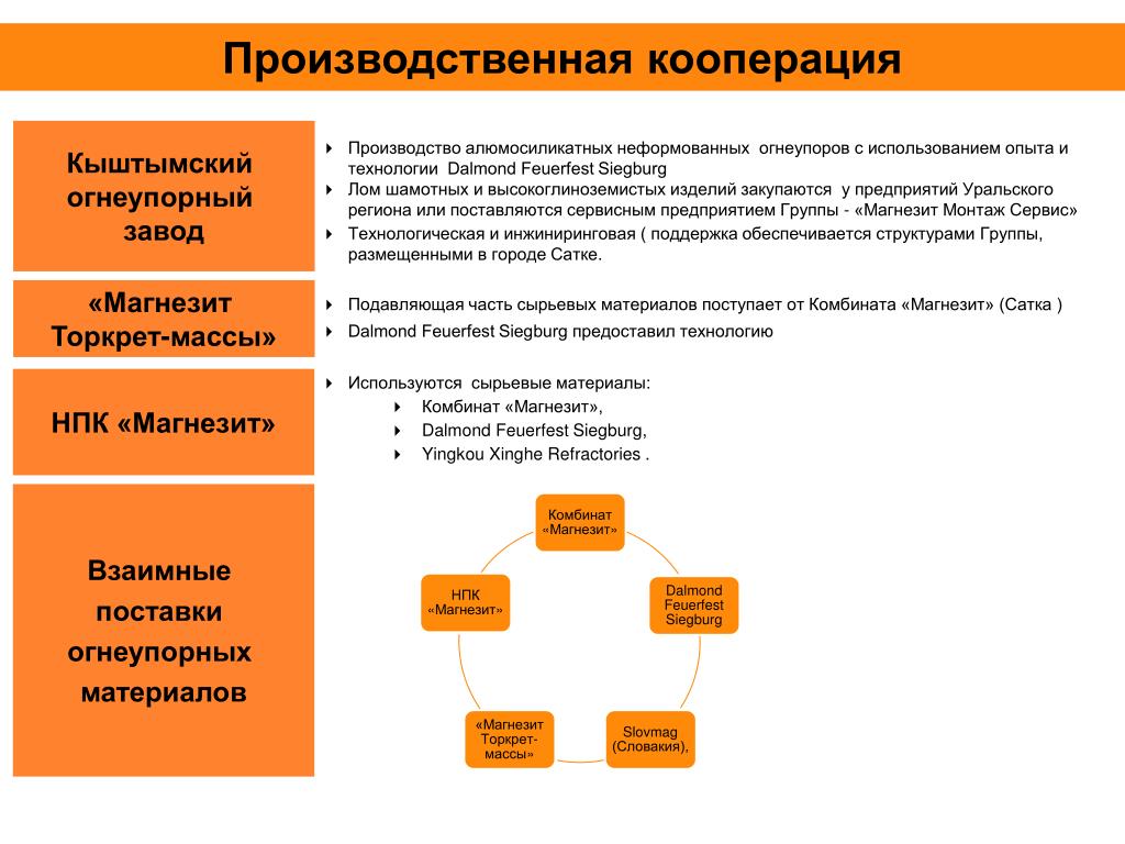 Фактор кооперации. Схема кооперации предприятий. Производственная кооперация. Магнезит структура. Структура кооперации на производстве.