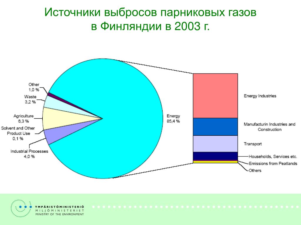 Парниковые газы диаграмма