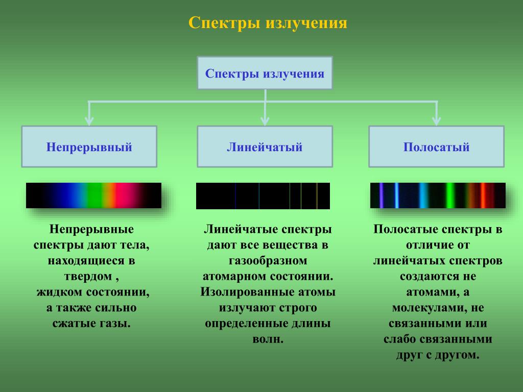 Непрерывный и линейчатый спектр. Типы оптических спектров испускания и поглощения. Спектры излучения. Типы оптических сектаров. Непрерывный спектр испускания.
