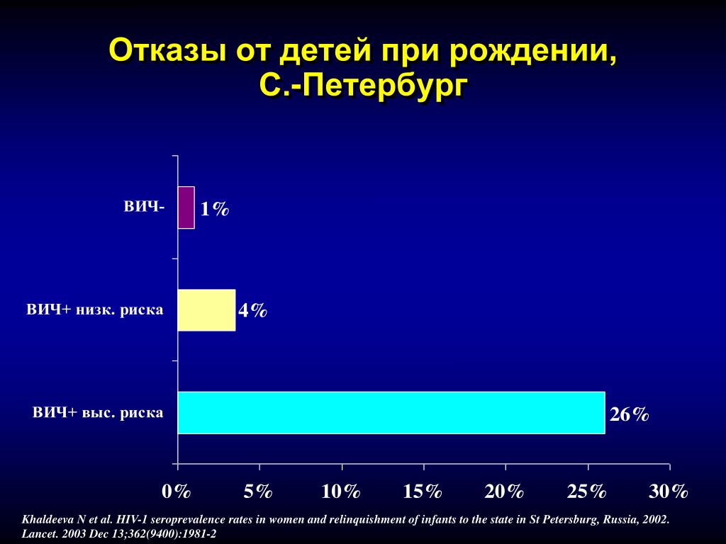 План спид