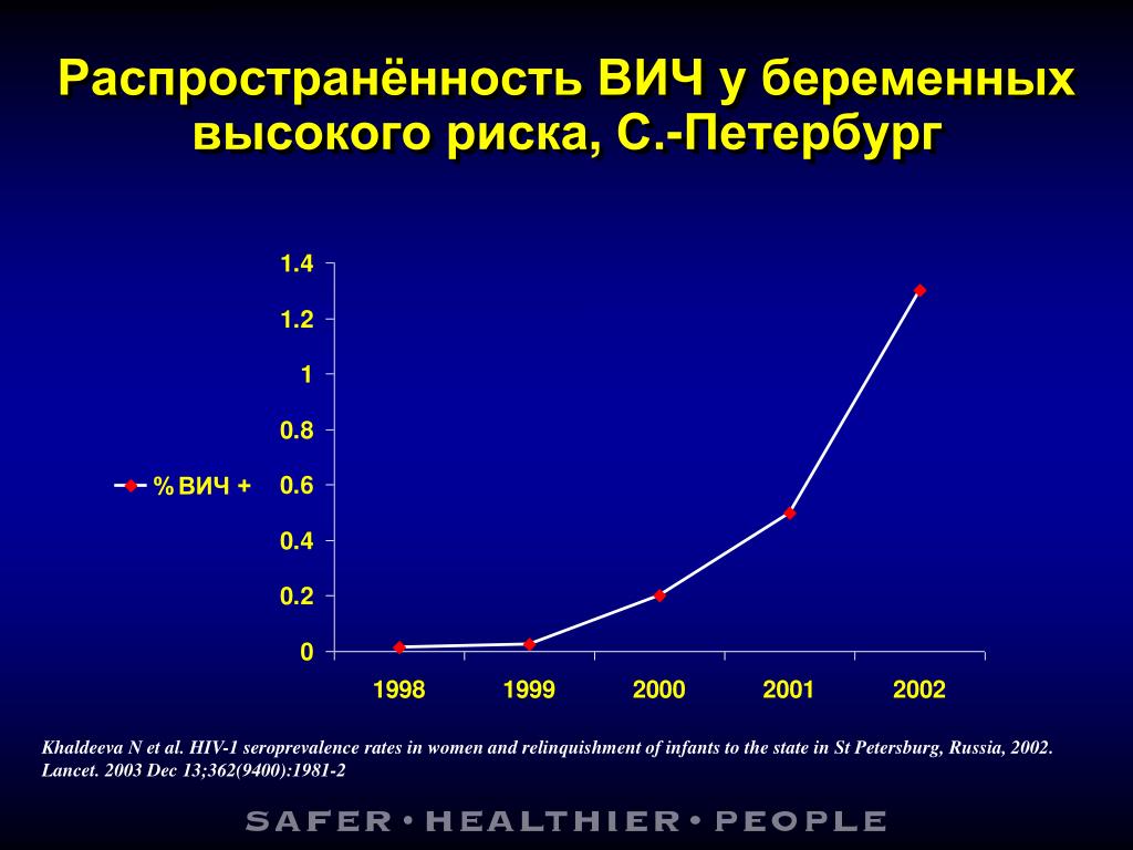 Вич по областям. Распространенность ВИЧ. Динамика заболеваемости ВИЧ В России. Беременность высокого риска. Высокий риск у ВИЧ.