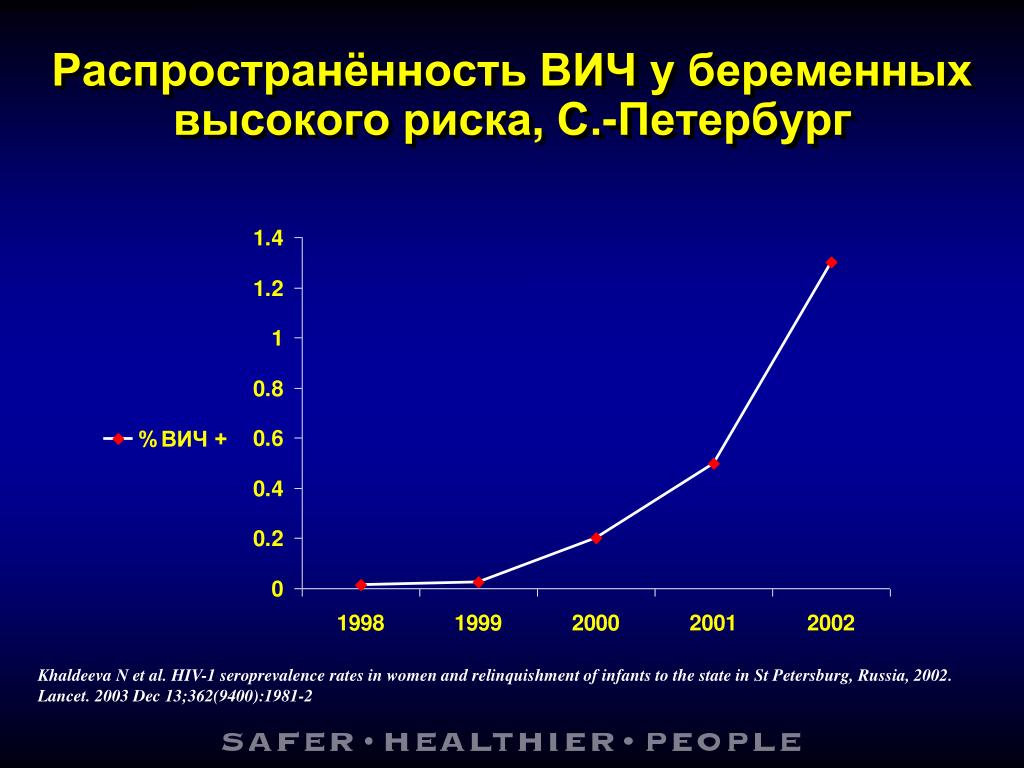 План спид