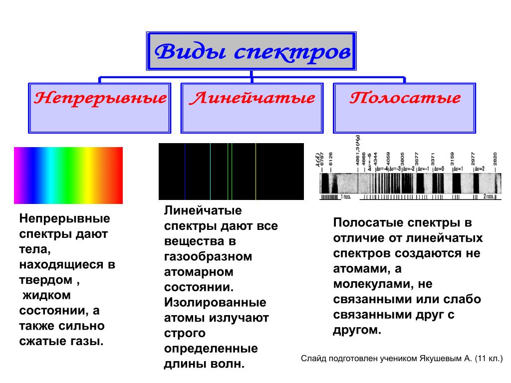 Спектры наблюдают с помощью. Типы оптических спектров испускания. Типы оптических спектров линейчатый. Таблица типы оптических спектров испускания. Типы оптических спектров 9 класс таблица.