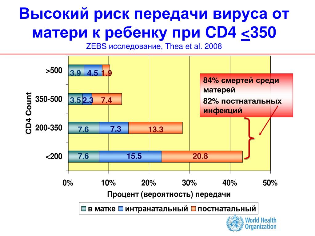 Уровень передачи вич от матери ребенку. Профилактика передачи ВИЧ от матери к ребенку. Вероятность передачи ВИЧ от матери к ребенку. Процент передачи ВИЧ от матери к ребенку. Частота передачи ВИЧ-инфекции от матери к плоду.