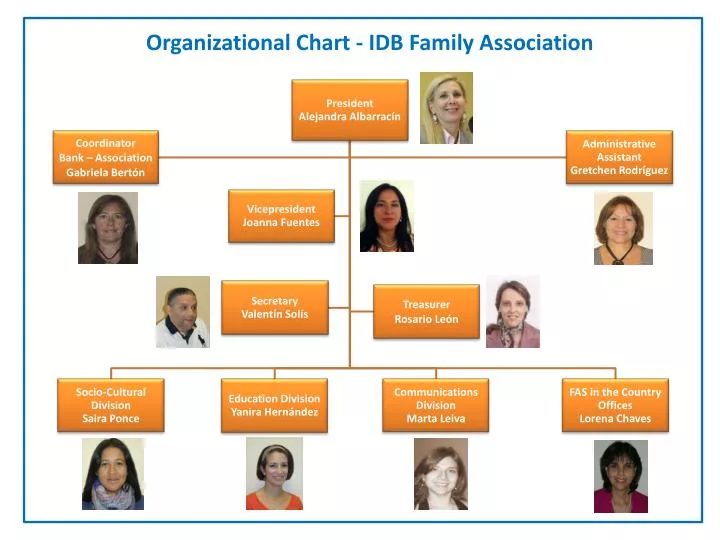 Idb Invest Organizational Chart