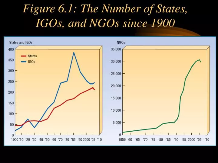 figure 6 1 the number of states igos and ngos since 1900 n.