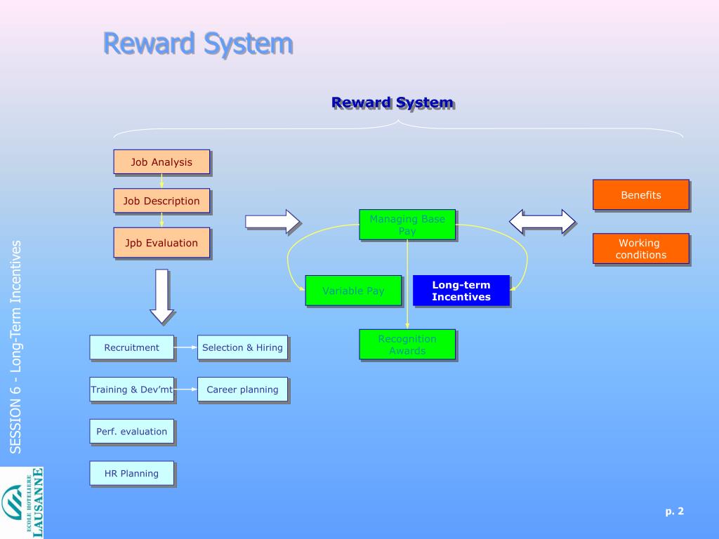 Condition variable. Reward System. Brain reward System. Презентация short term incentive. Limbic reward System.