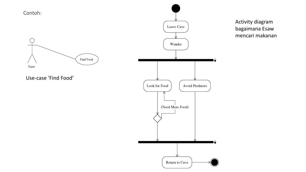 Ppt Activity Diagram Powerpoint Presentation Free Download Id3879008 8902