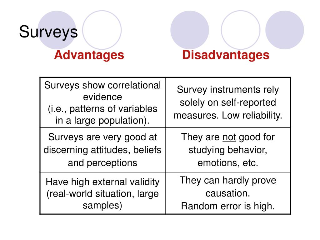 research disadvantages of survey