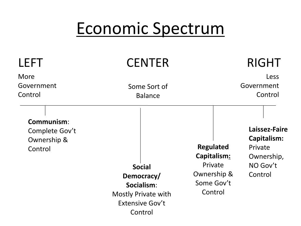 Gov control. Political Spectrum. Economic Spectrum. The real political Spectrum. Политический спектр капитализм.