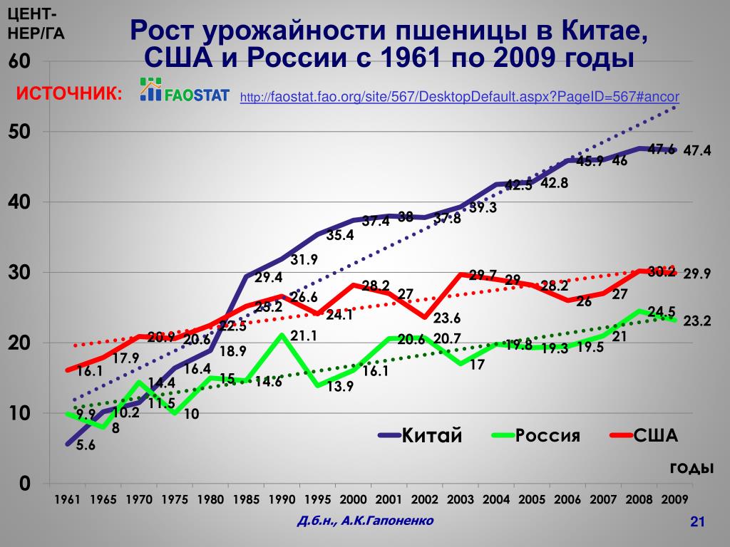 График урожайности. Урожайность пшеницы в России по годам. Урожай зерна в России по годам таблица. Урожайность зерновых в России по годам. Урожайность пшеницы в США.