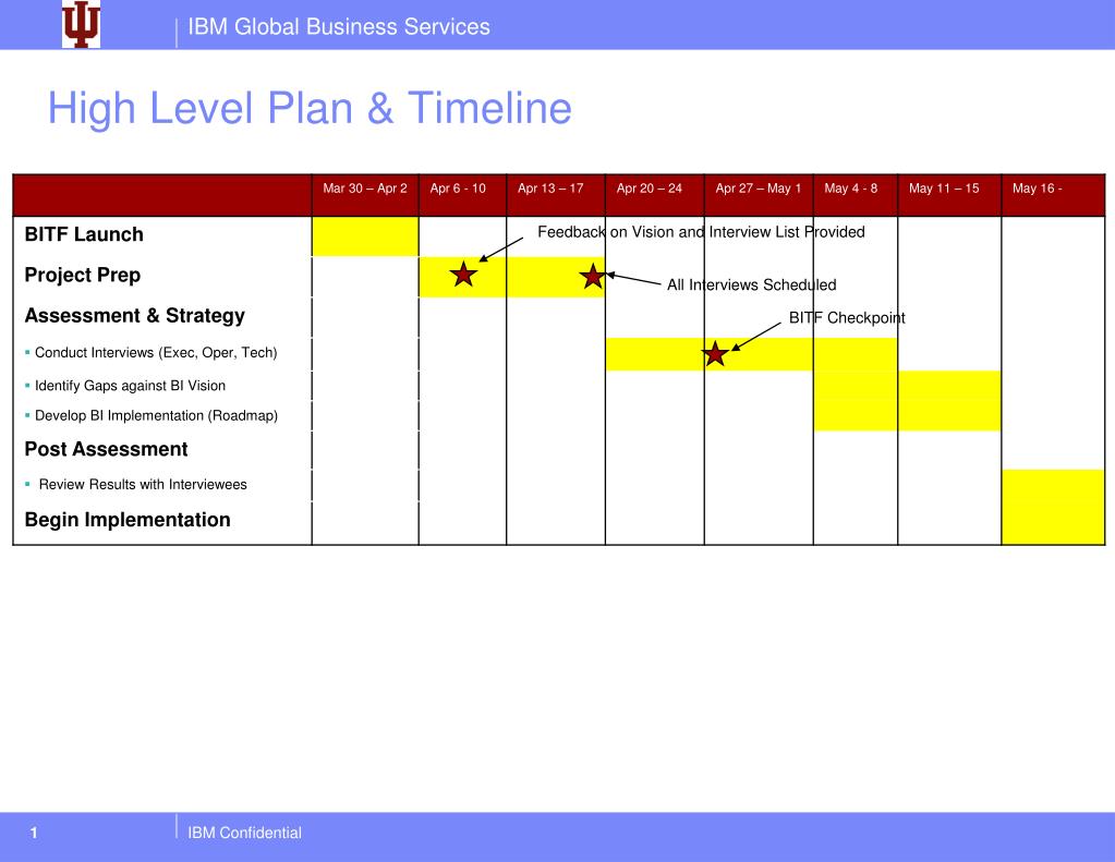 Хай уровень. High Level Project Plan example. High Level implementation Plan. План результат. Level проекты.