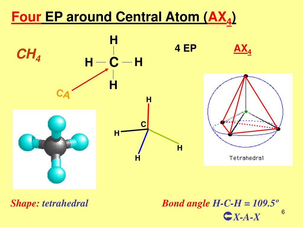 C H H H CA Four EP around Central Atom (AX4) 4 EP AX4 CH4 H C H H H Shape:t...