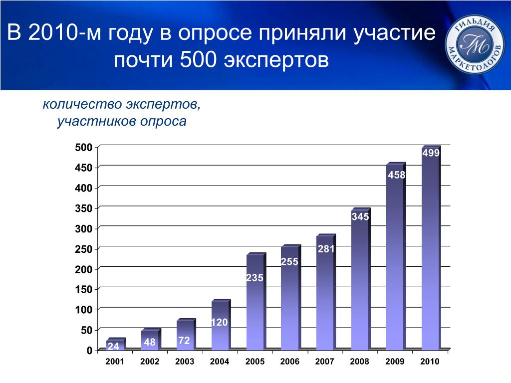 Сколько экспертов принимает участие. Опрос участников рынка. Участники опроса. Объем эксперта. Ежегодный опрос посетителей Chrome развод.