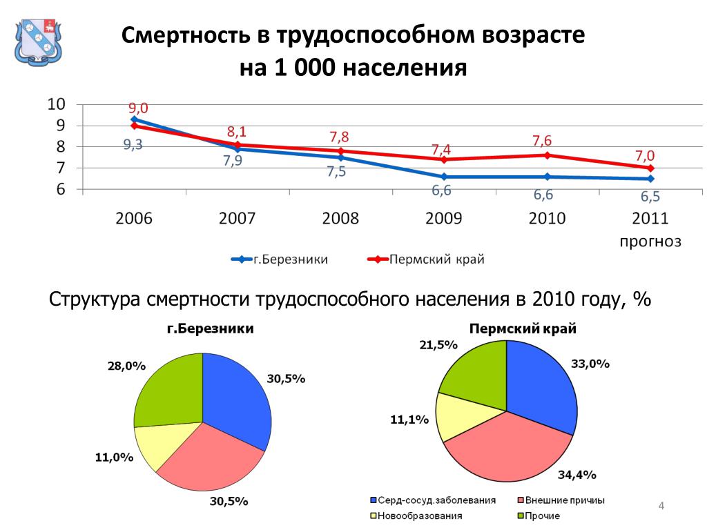 1 нетрудоспособное население