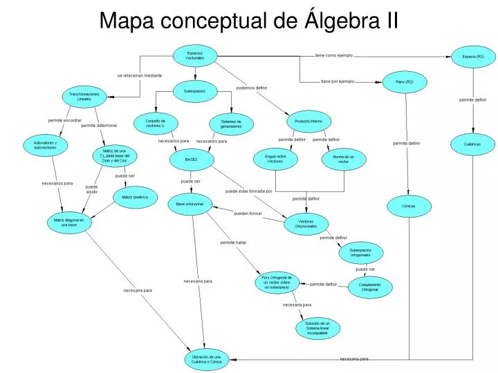 PPT - Mapa conceptual de Álgebra II PowerPoint Presentation, free download  - ID:3892356