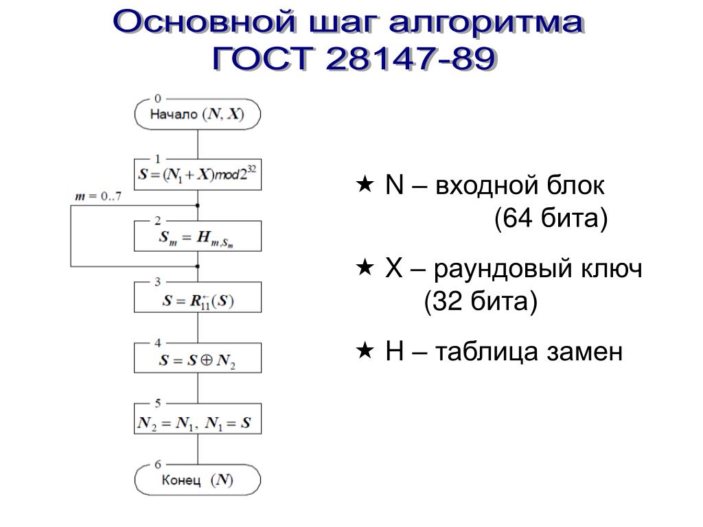 Алгоритм стандарт. Шифрование ГОСТ 28147-89. Магма алгоритм шифрования. Схема алгоритма ГОСТ 28147-89. Основной шаг криптопреобразования ГОСТ 28147-89.