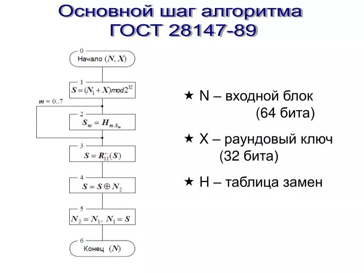 Гост 28147 89 схема шифрования