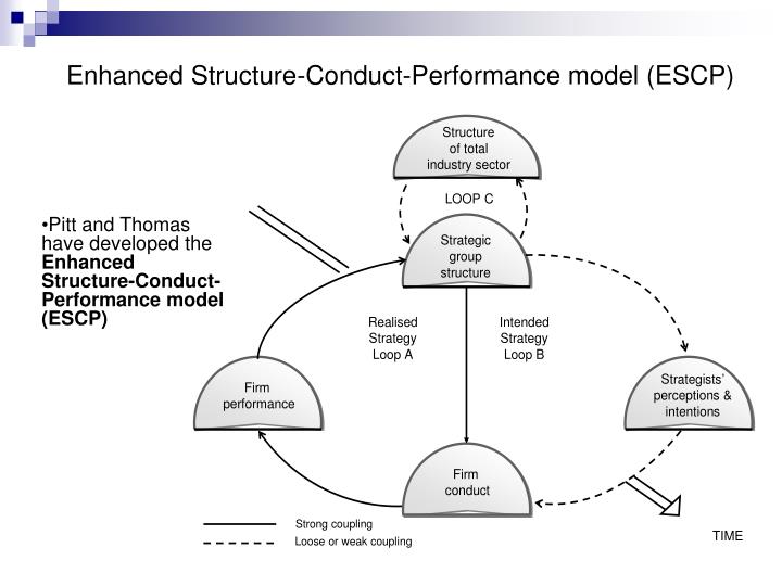 structure conduct performance model The concept explores the relationship between organisational environment, behaviour and performance it presents the main characteristics, strengths and limitations of the s-c-p model, along with success factors and industry cases. structure conduct performance model The concept explores the relationship between organisational environment, behaviour and performance it presents the main characteristics, strengths and limitations of the s-c-p model, along with success factors and industry cases.