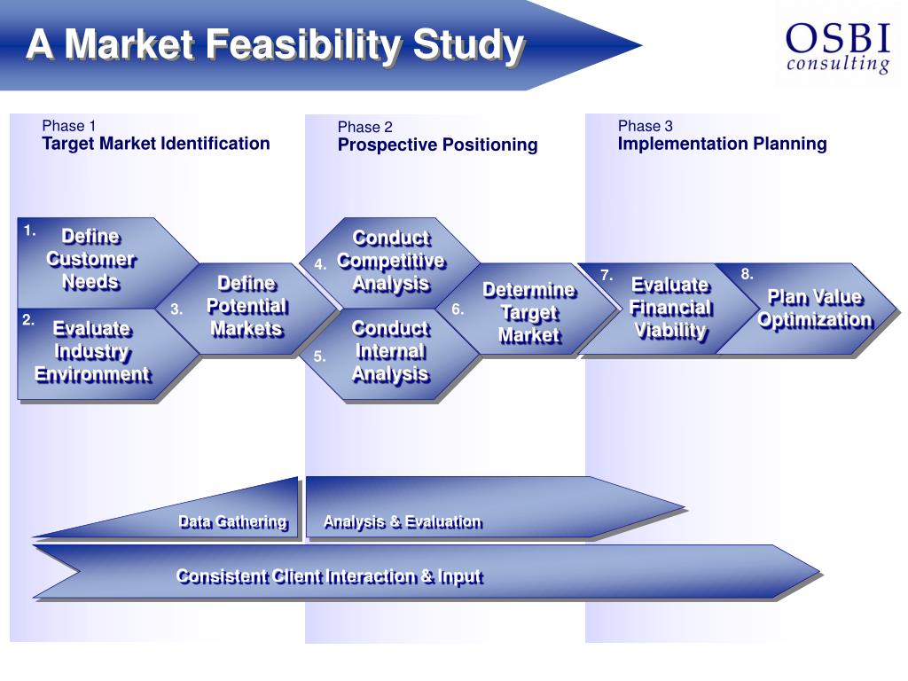 market research dan feasibility study market research