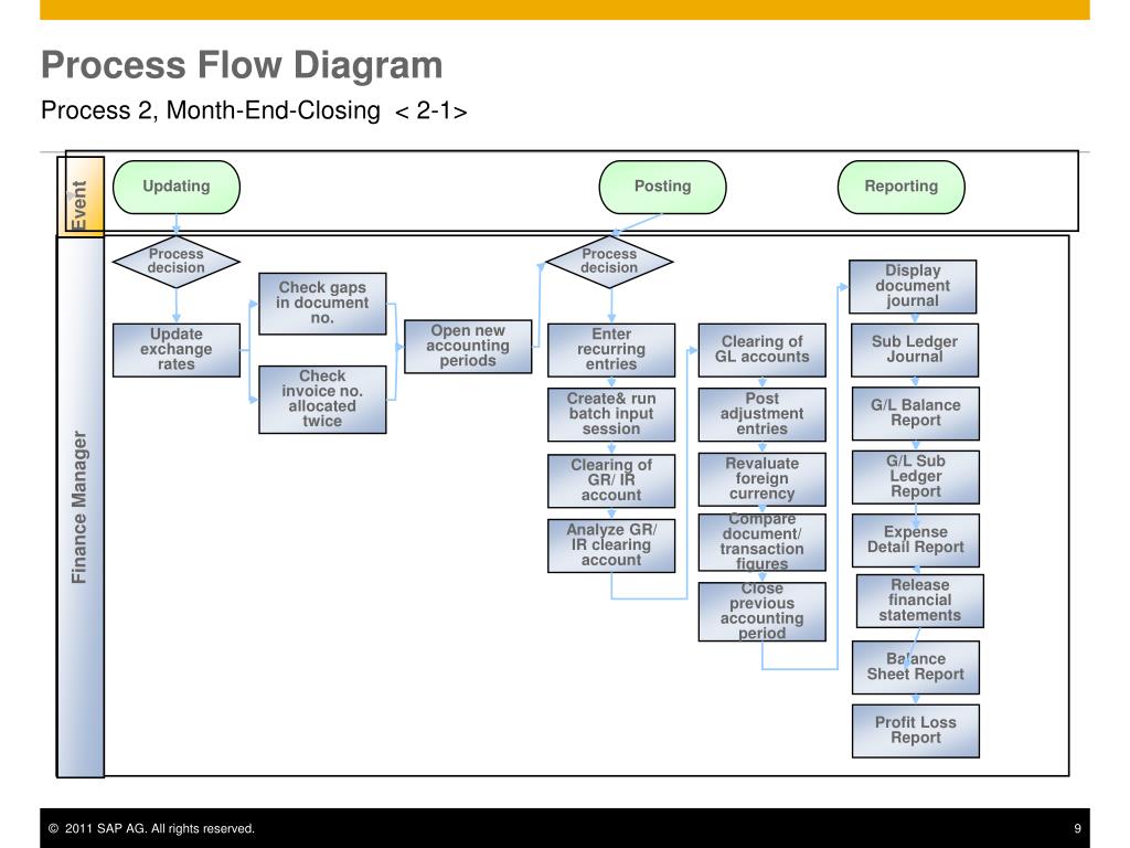 PPT - Period End Closing Financial Accounting PowerPoint Presentation ...