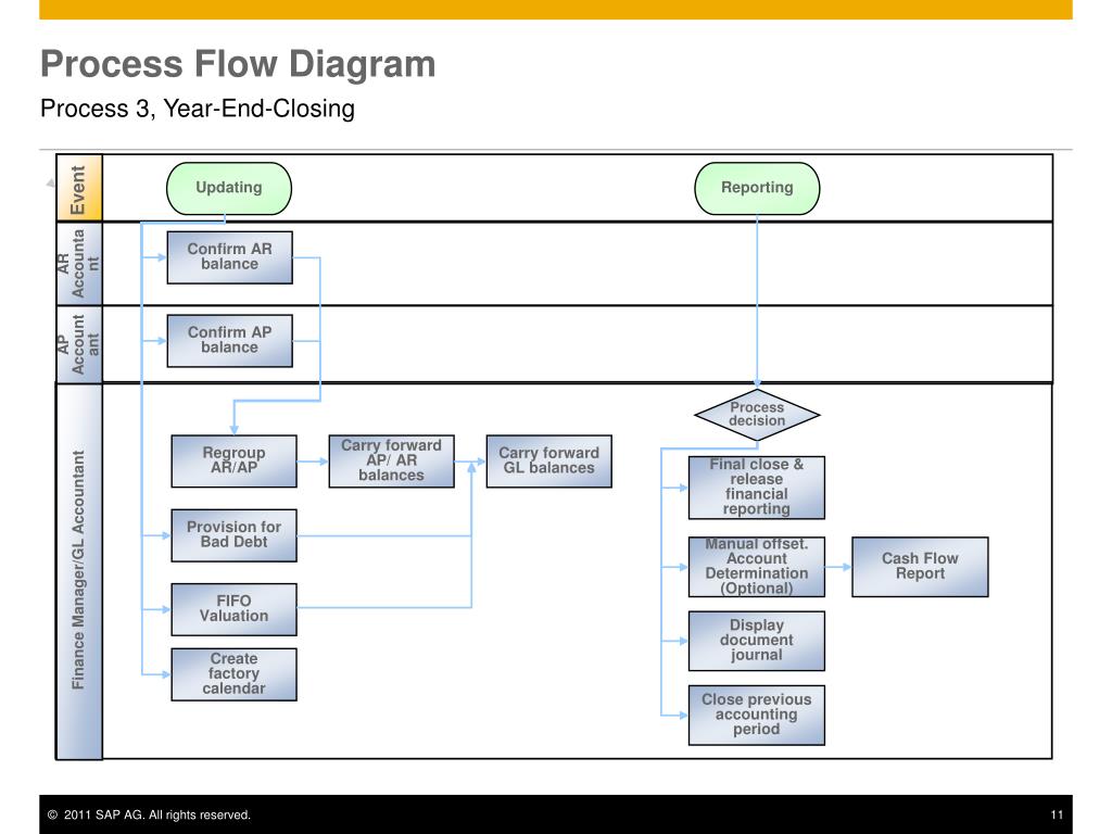 PPT - Period End Closing Financial Accounting PowerPoint Presentation ...