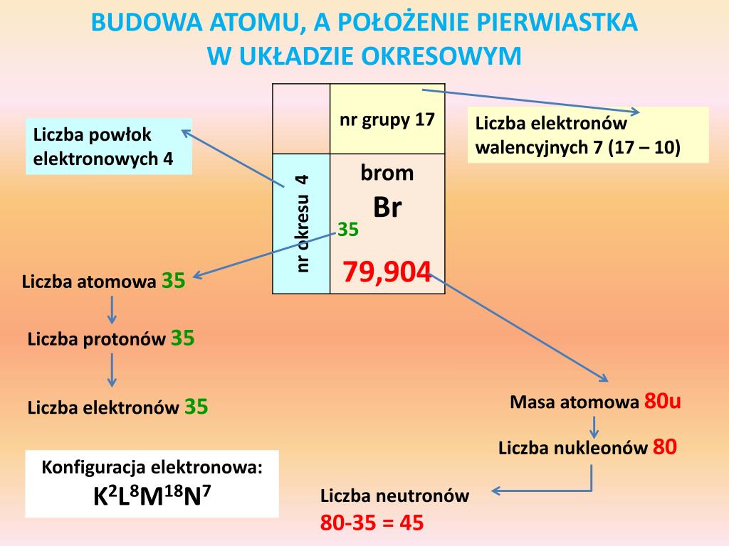 Budowa Atomu Pierwiastka A Jego Położenie W Układzie Okresowym PPT - BUDOWA ATOMU PowerPoint Presentation, free download - ID:3897117